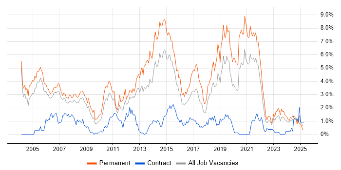 Job vacancy trend for .NET Framework in Derbyshire