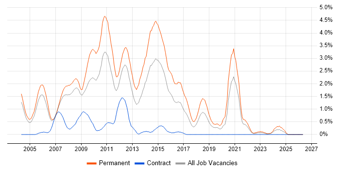 .NET Software Developer job vacancy trend in Derbyshire