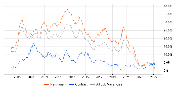 Job vacancy trend for .NET in Derbyshire Job vacancy trend for .NET in Derbyshire