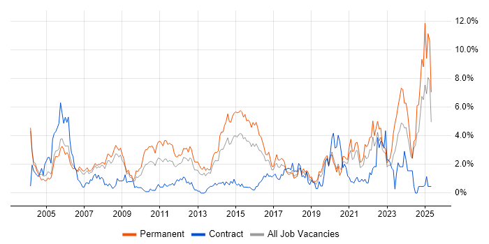 Job vacancy trend for Driving Licence in Derbyshire Job vacancy trend for Driving Licence in Derbyshire