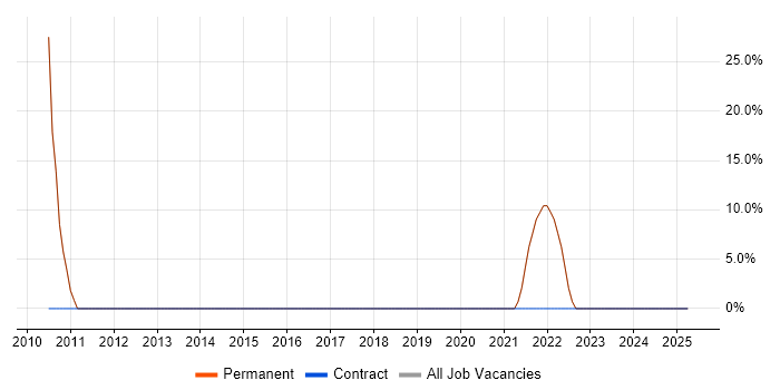 Job vacancy trend for C# in Dronfield