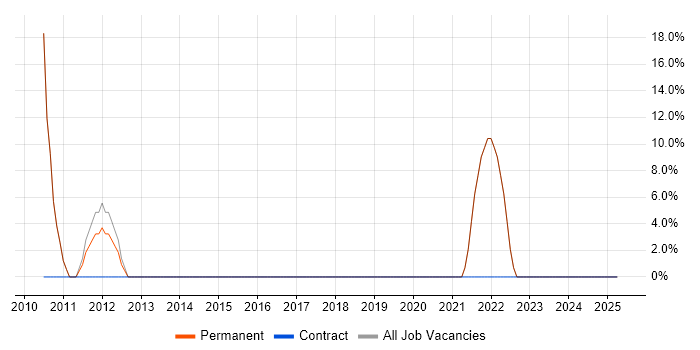 Job vacancy trend for HTML in Dronfield Job vacancy trend for HTML in Dronfield