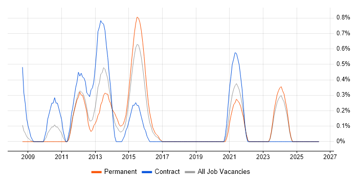 Drupal job vacancy trend in Derbyshire
