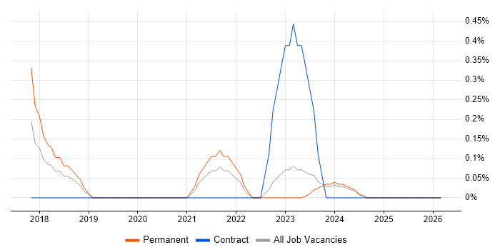 Dynamics 365 Architect job vacancy trend in Derbyshire