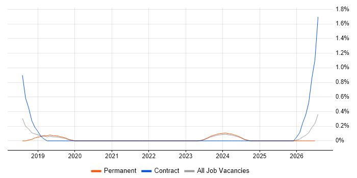Dynamics 365 Developer job vacancy trend in Derbyshire