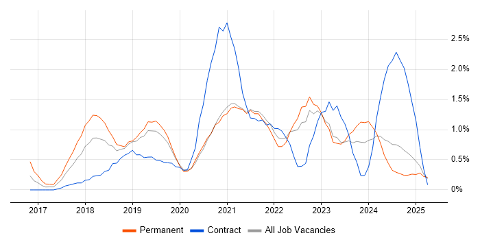 Job vacancy trend for Dynamics 365 in Derbyshire