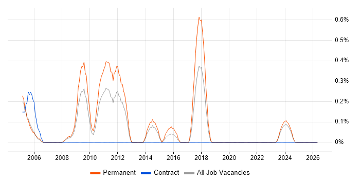Dynamics AX Developer job vacancy trend in Derbyshire