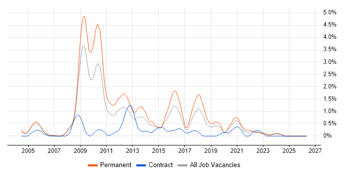 Dynamics AX job vacancy trend in Derbyshire