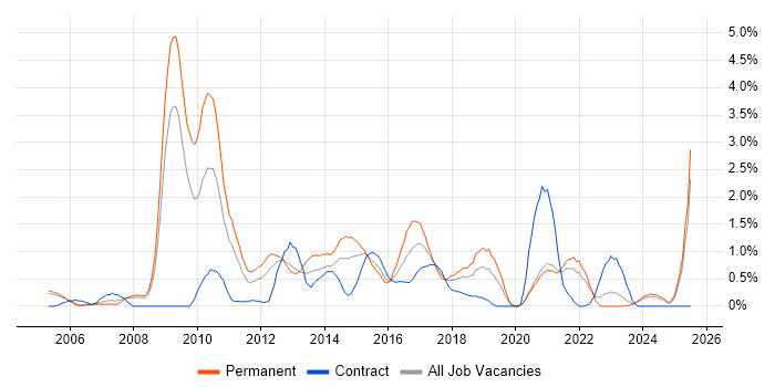 Job vacancy trend for Dynamics CRM in Derbyshire Job vacancy trend for Dynamics CRM in Derbyshire