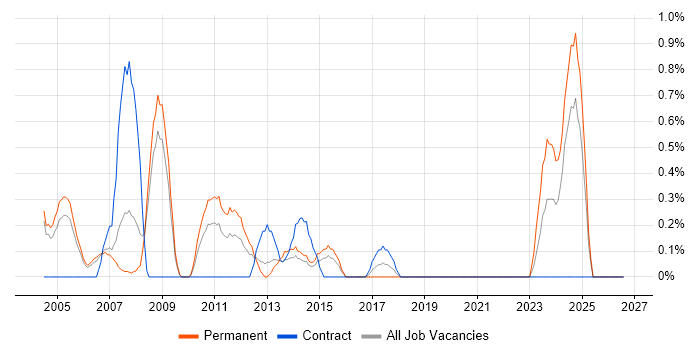 Dynamics GP job vacancy trend in Derbyshire
