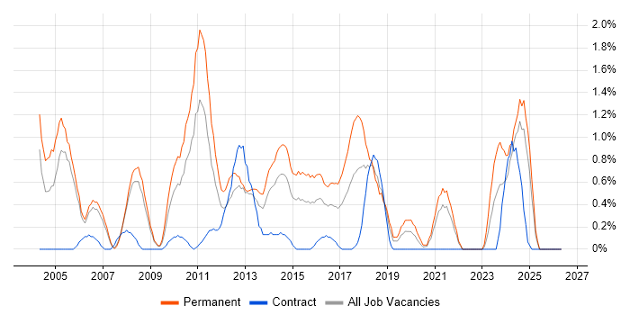 Dynamics NAV job vacancy trend in Derbyshire