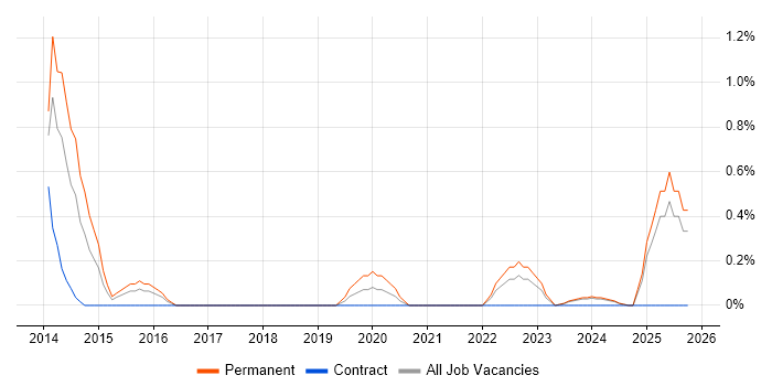 DynamoDB job vacancy trend in Derbyshire