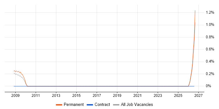 E-Commerce Executive job vacancy trend in Derbyshire
