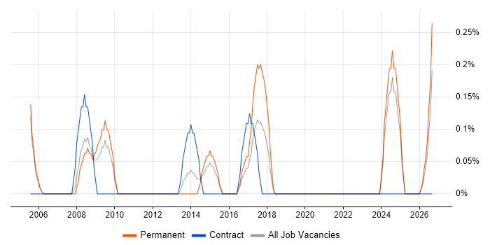 E-Commerce Manager job vacancy trend in Derbyshire