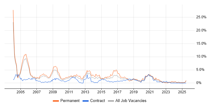 Job vacancy trend for E-Commerce in Derbyshire