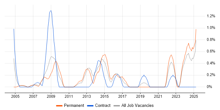 Job vacancy trend for e-Learning in Derbyshire Job vacancy trend for e-Learning in Derbyshire