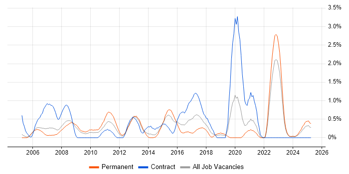 Job vacancy trend for Eclipse in Derbyshire Job vacancy trend for Eclipse in Derbyshire