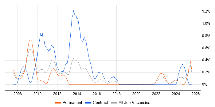 Job vacancy trend for Economics in Derbyshire Job vacancy trend for Economics in Derbyshire