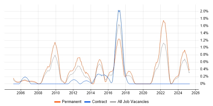 Job vacancy trend for EDI in Derbyshire