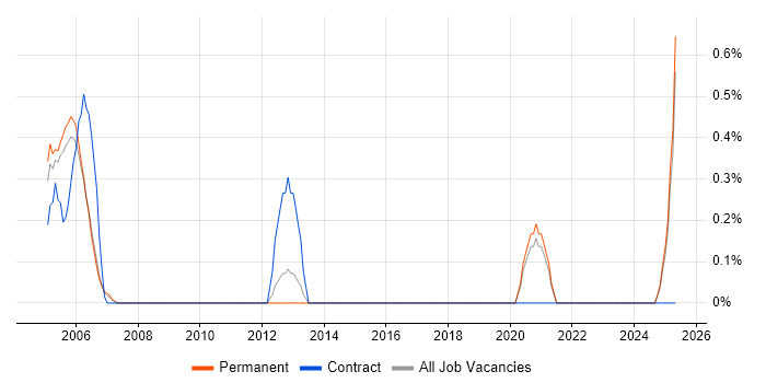 Job vacancy trend for EDRMS in Derbyshire Job vacancy trend for EDRMS in Derbyshire