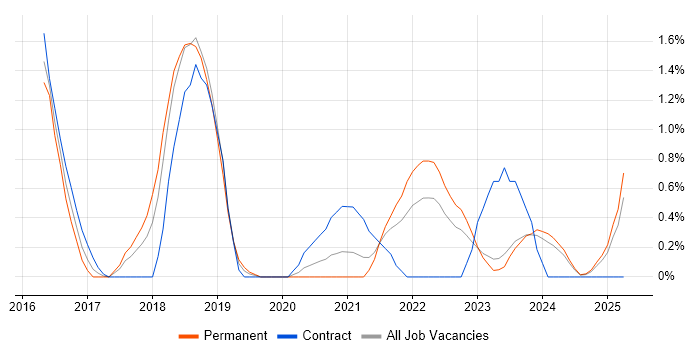 Job vacancy trend for Elasticsearch in Derbyshire