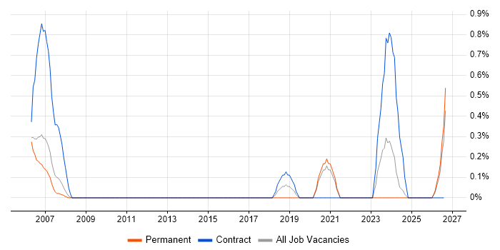 Electrical Design Engineer job vacancy trend in Derbyshire