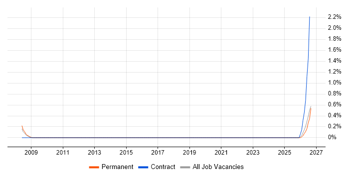 Electronics Technician job vacancy trend in Derbyshire