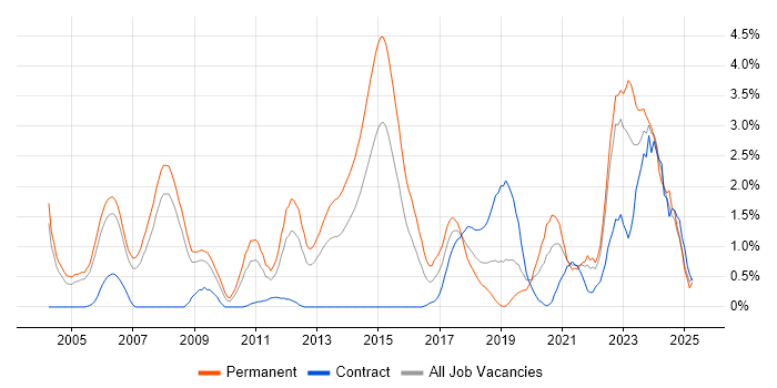 Job vacancy trend for Electronics in Derbyshire Job vacancy trend for Electronics in Derbyshire