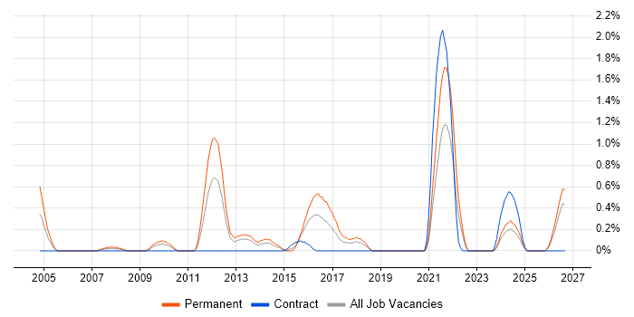 Email Marketing job vacancy trend in Derbyshire