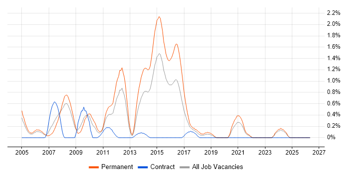 Embedded C++ Engineer job vacancy trend in Derbyshire