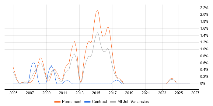 Embedded C++ Software Engineer job vacancy trend in Derbyshire