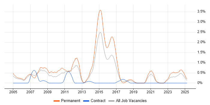 Job vacancy trend for Embedded C++ in Derbyshire Job vacancy trend for Embedded C++ in Derbyshire