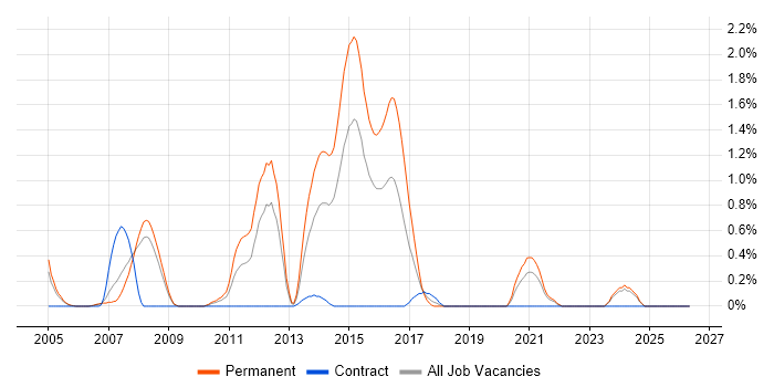Embedded C/C++ Engineer job vacancy trend in Derbyshire