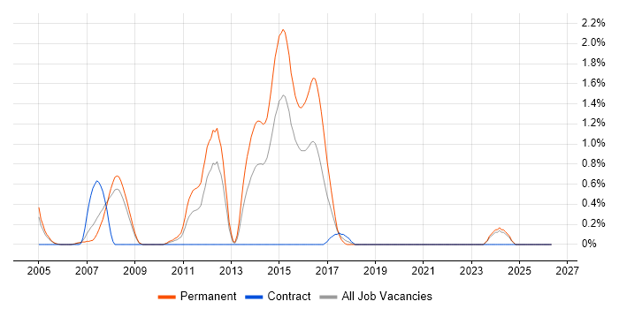 Embedded C/C++ Software Engineer job vacancy trend in Derbyshire