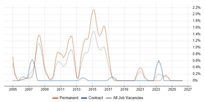 Embedded C Engineer job vacancy trend in Derbyshire
