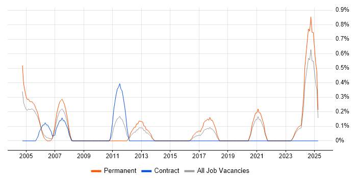 Job vacancy trend for Embedded Developer in Derbyshire Job vacancy trend for Embedded Developer in Derbyshire