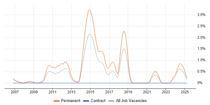 Job vacancy trend for Embedded Firmware in Derbyshire Job vacancy trend for Embedded Firmware in Derbyshire