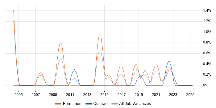 Job vacancy trend for Embedded Linux in Derbyshire Job vacancy trend for Embedded Linux in Derbyshire