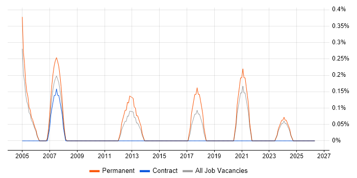 Embedded Software Developer job vacancy trend in Derbyshire