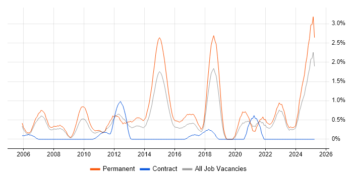 Job vacancy trend for Embedded Systems in Derbyshire Job vacancy trend for Embedded Systems in Derbyshire