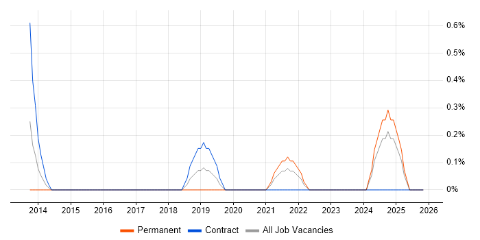 EMC RecoverPoint job vacancy trend in Derbyshire