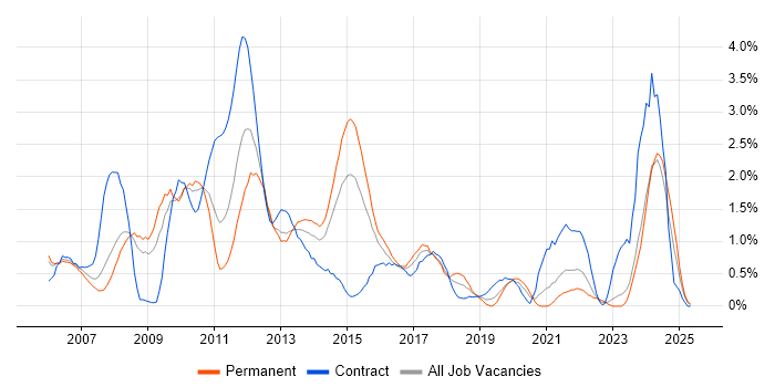 Job vacancy trend for EMC in Derbyshire Job vacancy trend for EMC in Derbyshire
