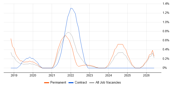 Emotional Intelligence job vacancy trend in Derbyshire