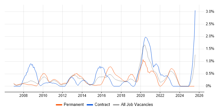 Job vacancy trend for Enterprise Architect in Derbyshire Job vacancy trend for Enterprise Architect in Derbyshire