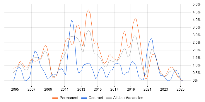 Job vacancy trend for Enterprise Software in Derbyshire