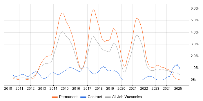 Job vacancy trend for Entity Framework in Derbyshire Job vacancy trend for Entity Framework in Derbyshire