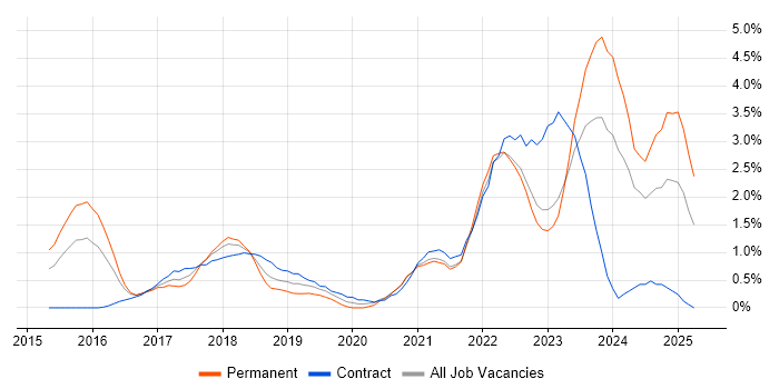 Job vacancy trend for Entra ID in Derbyshire Job vacancy trend for Entra ID in Derbyshire