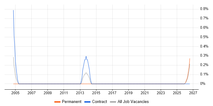 Environmental Health job vacancy trend in Derbyshire