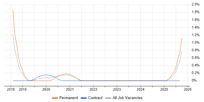 EPLAN job vacancy trend in Derbyshire EPLAN job vacancy trend in Derbyshire