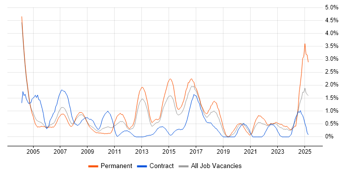 Job vacancy trend for EPoS in Derbyshire Job vacancy trend for EPoS in Derbyshire